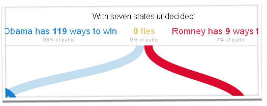 512 Paths To The White House